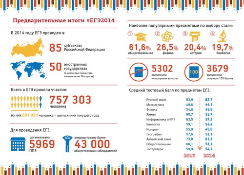 Preparazione per l'esame di stato unificato sulla storia della Russia