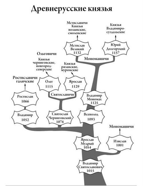 Preparazione per l'esame di stato unificato sulla storia della Russia