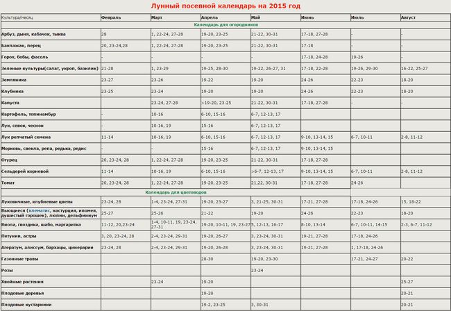 Calendario lunare del giardiniere negli Urali 2015