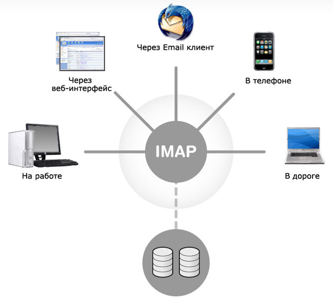 Come configuro IMAP per comunicare con il mio account Gmail?