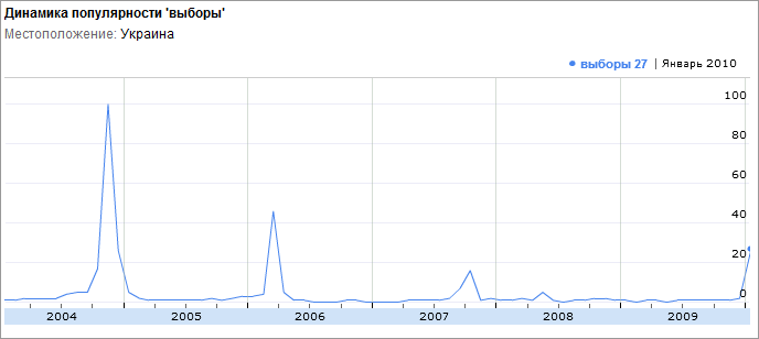 Il grafico della popolarità delle elezioni per le query di ricerca in Ucraina dal 2004 ad oggi