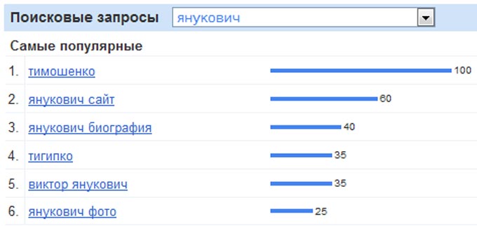Le ricerche più popolari per gli ultimi 30 giorni per l'Ucraina relative a Yanukovich Le ricerche più popolari per gli ultimi 30 giorni per l'Ucraina relative a Yanukovich