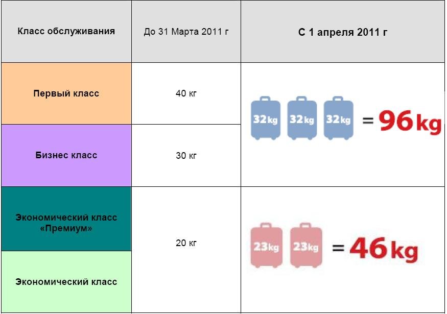 Qual è il peso consentito del bagaglio sull'aereo? Qual è il peso consentito del bagaglio sull'aereo?
