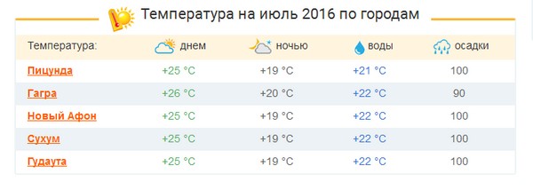 Che tempo farà in Abkhazia a luglio 2016? Previsioni del centro idrometeorologico sulla temperatura e la temperatura dell'acqua in Abkhazia per luglio Che tempo farà in Abkhazia a luglio 2016? Previsioni del centro idrometeorologico sulla temperatura e la temperatura dell'acqua in Abkhazia per luglio