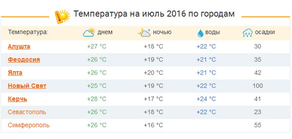 Meteo in Crimea - luglio 2016 - centro idrometeorologico di previsione. Opinioni sul tempo e temperatura dell'acqua in Crimea nel mese di luglio